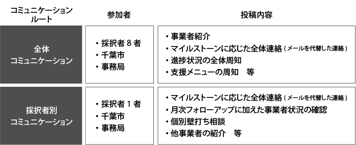 コミュニケーションルート
