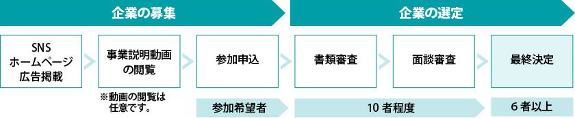 選定までの流れ