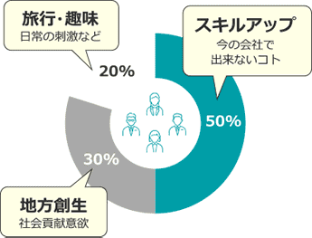 副業で実現したいこと