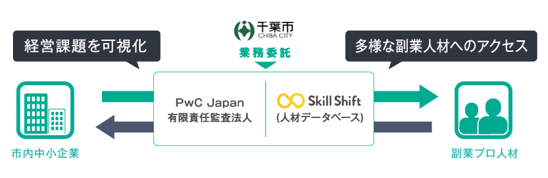 経営課題の可視化と人材マッチング支援