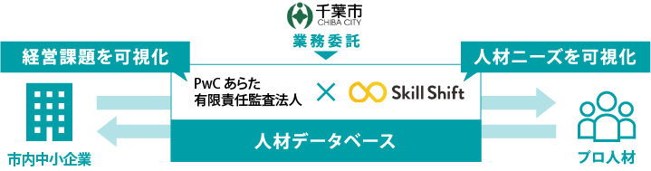 経営課題の可視化と人材マッチング支援