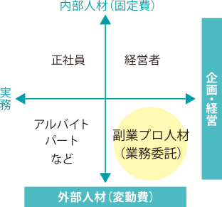 副業プロ人材活用の位置づけ